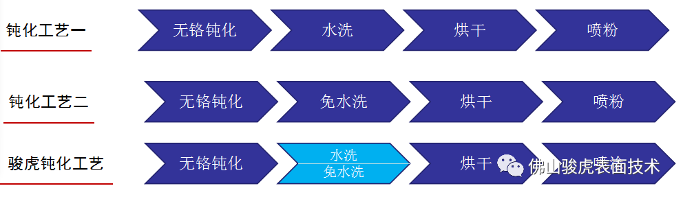 乐投官方网站|铝合金型材—酸性除油无铬钝化技术